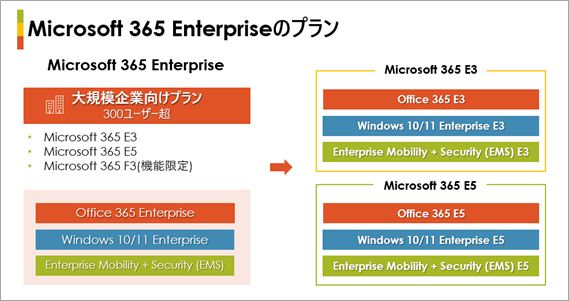 Microsoft 365 Enterprise のプラン
